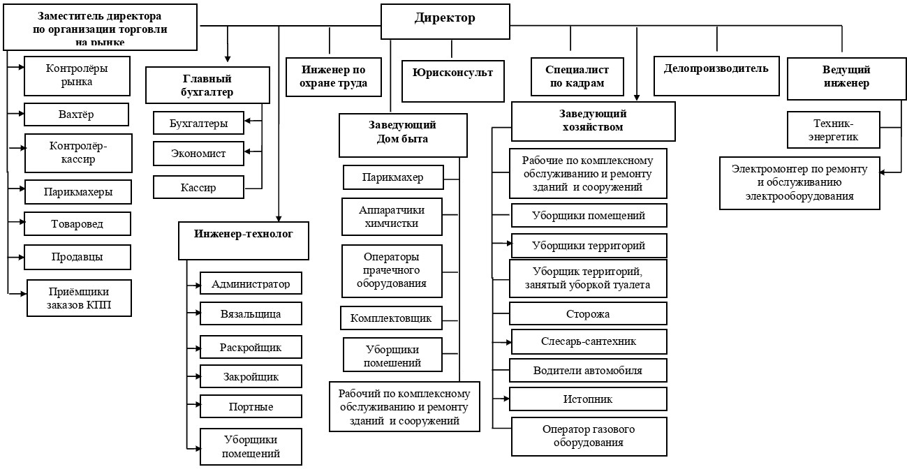 Структурная схема ОАО «Рынок услуг»